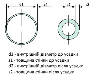 Розміри термоусадки до і після усадки